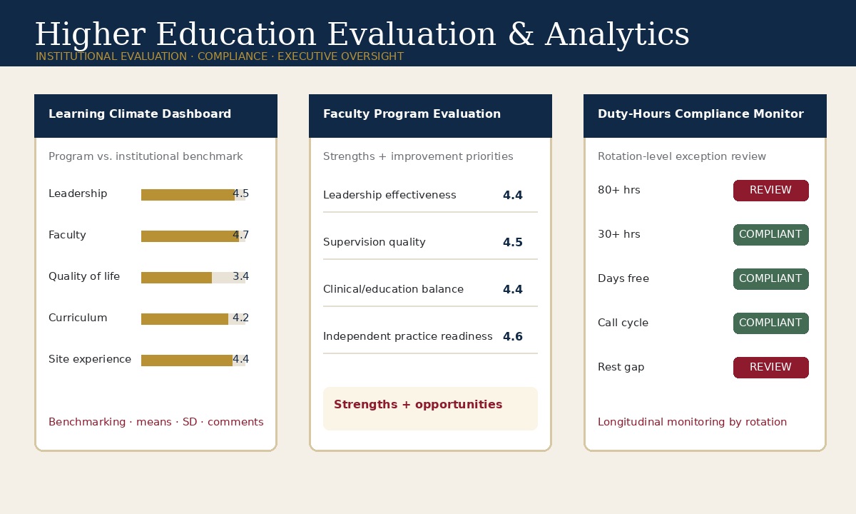 Higher education evaluation and analytics