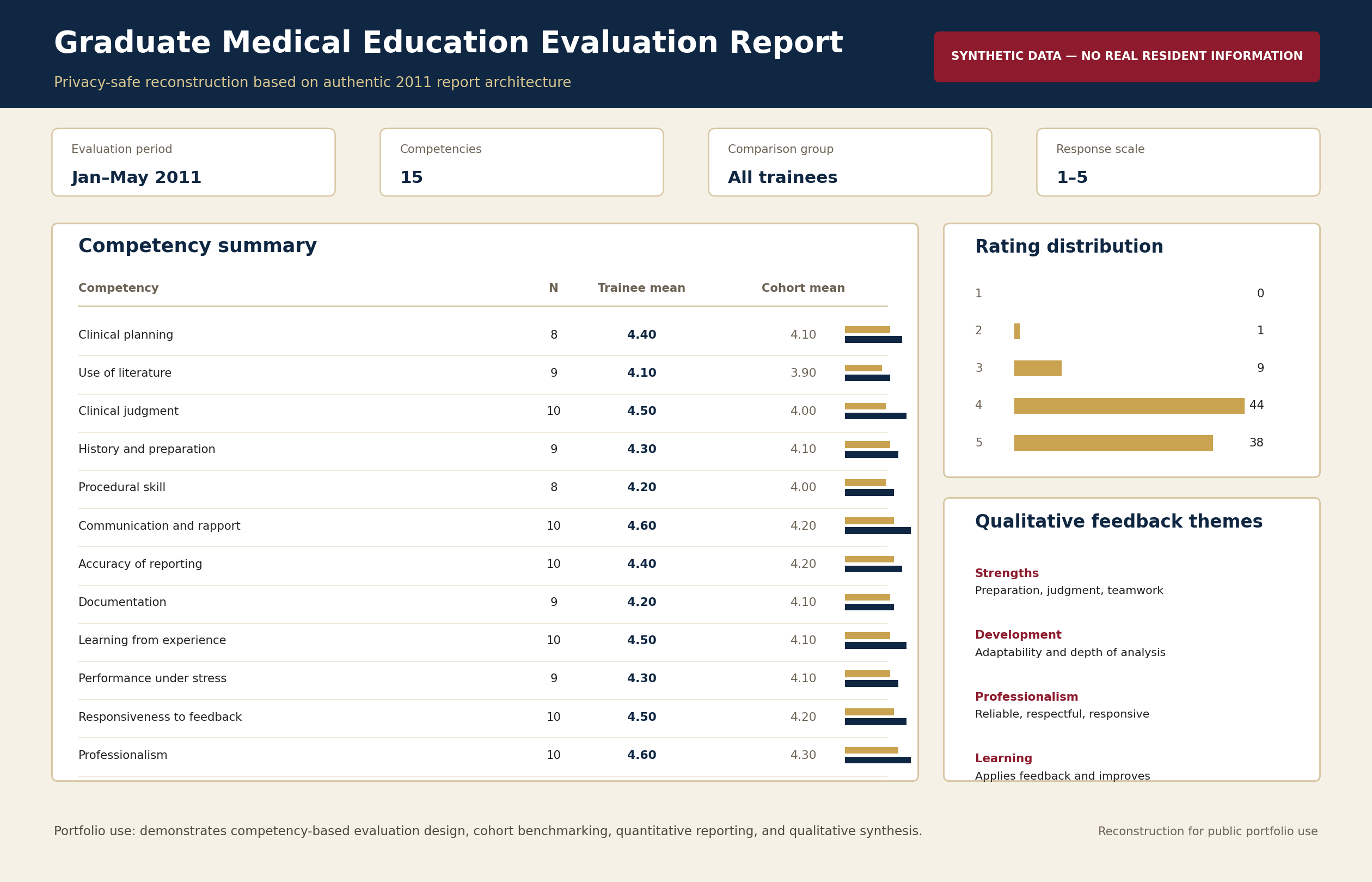 Privacy-safe reconstruction of a graduate medical education evaluation report