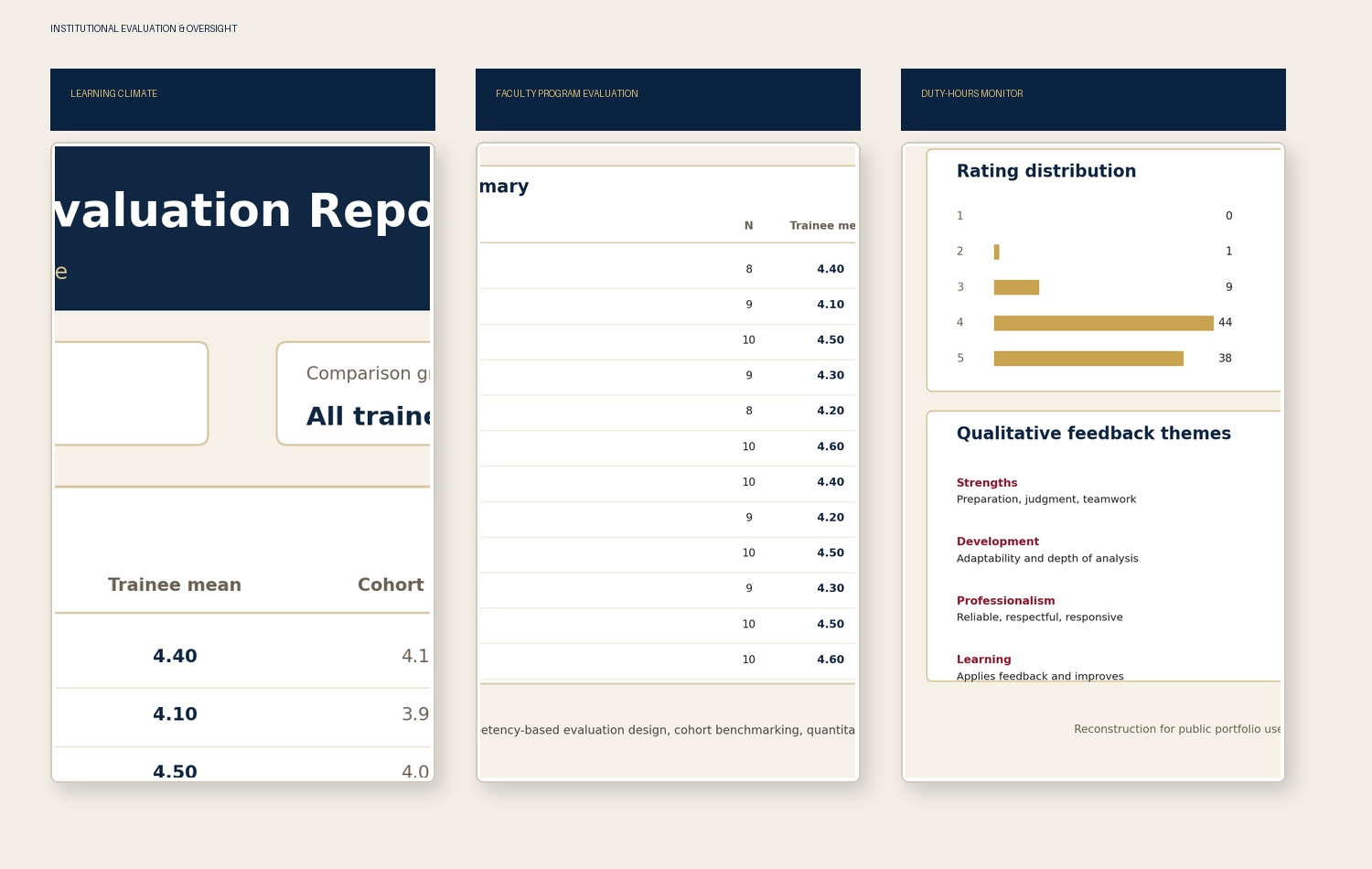 Three-panel privacy-safe suite showing learning climate, faculty program evaluation, and duty-hours monitoring